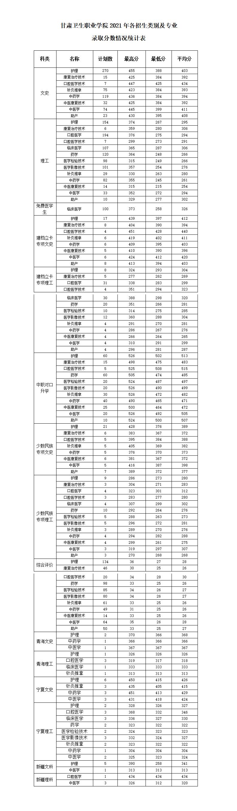2021年365英国上市官网在线各类别各专业录取分数统计表_01.jpg