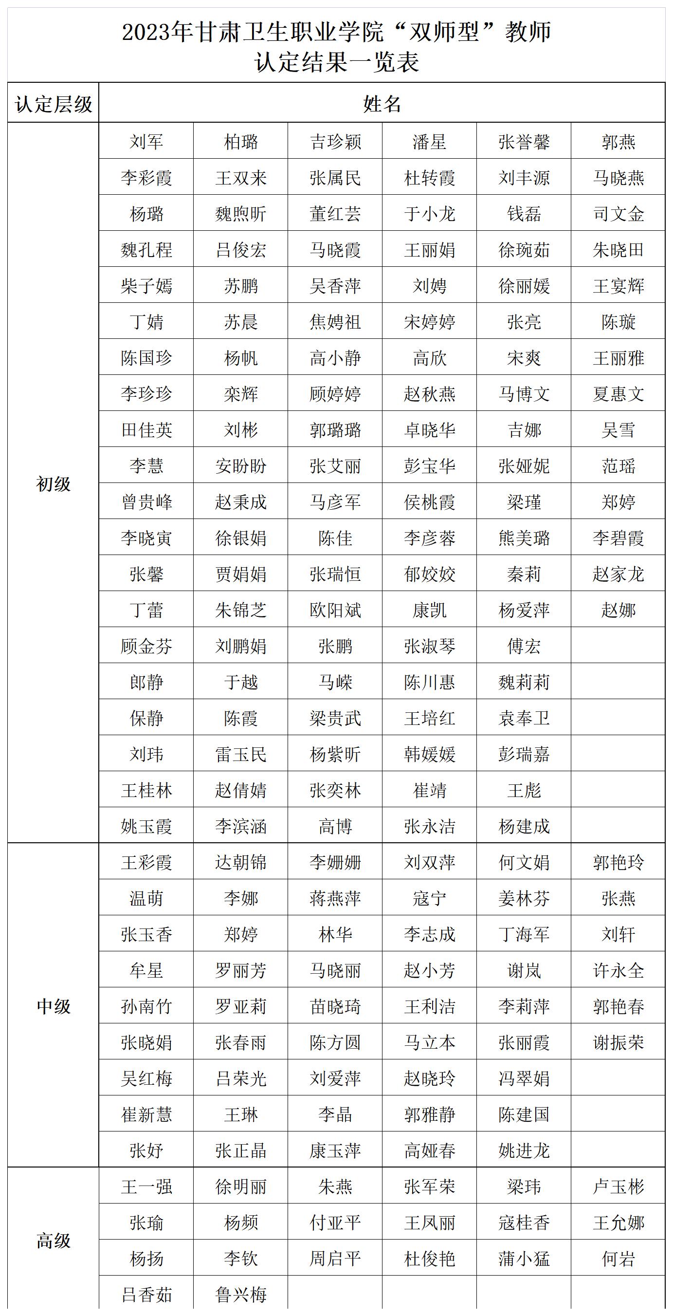 2023年365英国上市官网在线“双师型”教师认定结果一览表_Sheet1(1).jpg